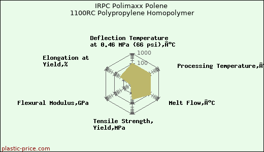IRPC Polimaxx Polene 1100RC Polypropylene Homopolymer