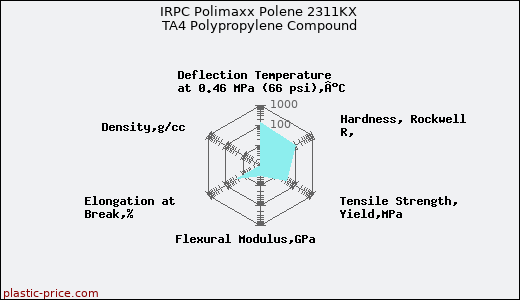 IRPC Polimaxx Polene 2311KX TA4 Polypropylene Compound