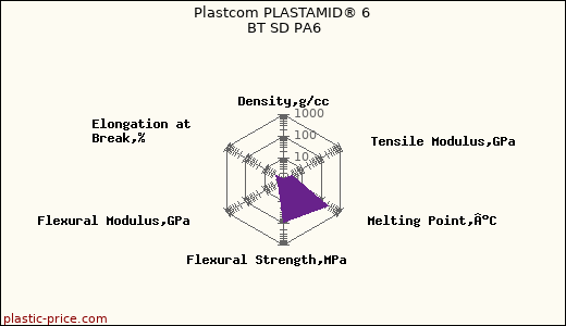 Plastcom PLASTAMID® 6 BT SD PA6