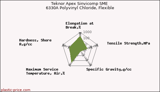 Teknor Apex Sinvicomp SME 6330A Polyvinyl Chloride, Flexible