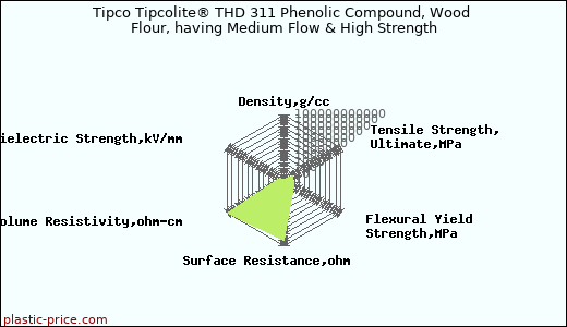 Tipco Tipcolite® THD 311 Phenolic Compound, Wood Flour, having Medium Flow & High Strength