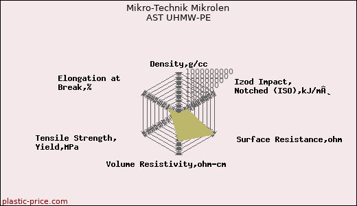 Mikro-Technik Mikrolen AST UHMW-PE