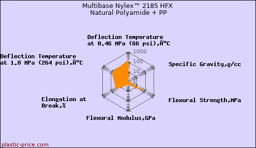 Multibase Nylex™ 2185 HFX Natural Polyamide + PP