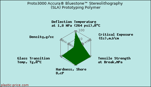 Proto3000 Accura® Bluestone™ Stereolithography (SLA) Prototyping Polymer