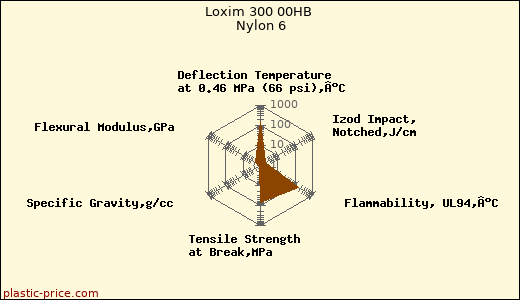 Loxim 300 00HB Nylon 6