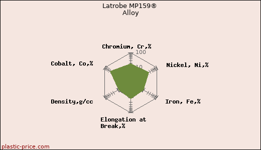 Latrobe MP159® Alloy