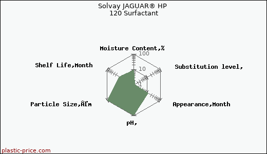 Solvay JAGUAR® HP 120 Surfactant