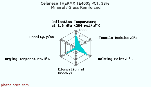 Celanese THERMX TE4005 PCT, 33% Mineral / Glass Reinforced