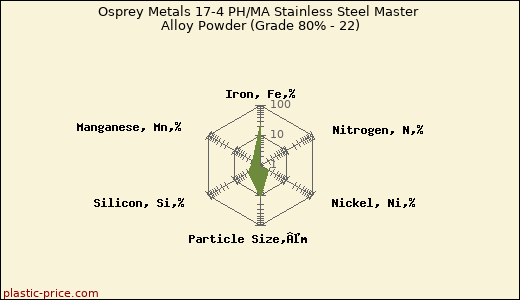 Osprey Metals 17-4 PH/MA Stainless Steel Master Alloy Powder (Grade 80% - 22)