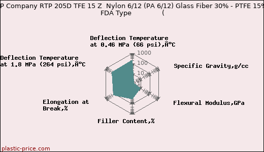 RTP Company RTP 205D TFE 15 Z  Nylon 6/12 (PA 6/12) Glass Fiber 30% - PTFE 15% - FDA Type               (