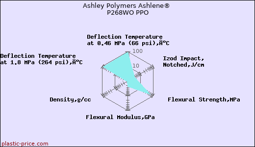 Ashley Polymers Ashlene® P268WO PPO