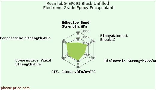 Resinlab® EP691 Black Unfilled Electronic Grade Epoxy Encapsulant