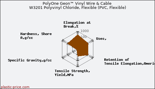 PolyOne Geon™ Vinyl Wire & Cable W3201 Polyvinyl Chloride, Flexible (PVC, Flexible)