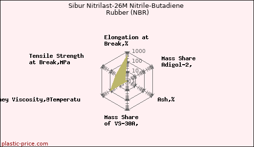 Sibur Nitrilast-26M Nitrile-Butadiene Rubber (NBR)