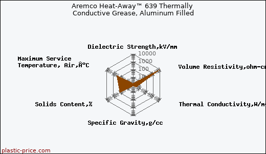 Aremco Heat-Away™ 639 Thermally Conductive Grease, Aluminum Filled