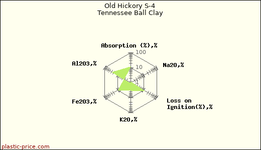 Old Hickory S-4 Tennessee Ball Clay