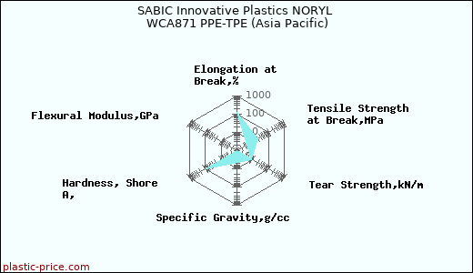 SABIC Innovative Plastics NORYL WCA871 PPE-TPE (Asia Pacific)