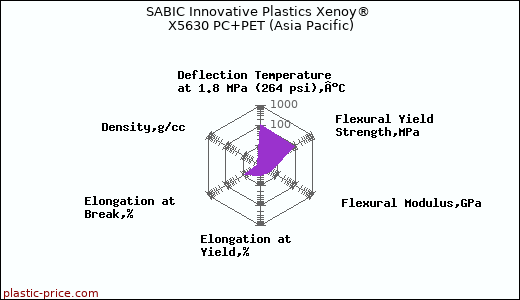 SABIC Innovative Plastics Xenoy® X5630 PC+PET (Asia Pacific)