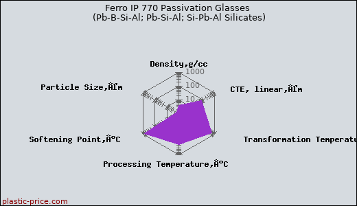 Ferro IP 770 Passivation Glasses (Pb-B-Si-Al; Pb-Si-Al; Si-Pb-Al Silicates)