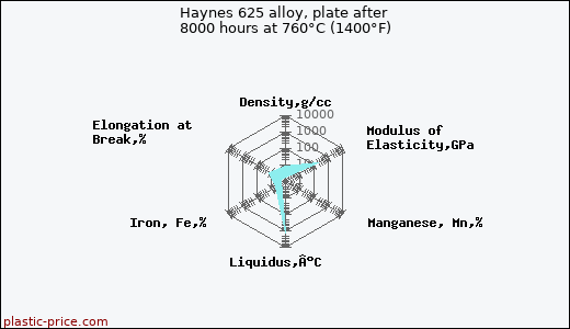 Haynes 625 alloy, plate after 8000 hours at 760°C (1400°F)