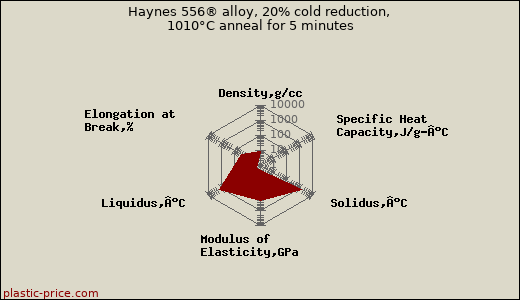 Haynes 556® alloy, 20% cold reduction, 1010°C anneal for 5 minutes