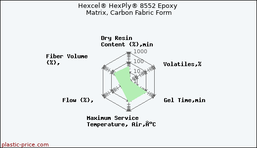 Hexcel® HexPly® 8552 Epoxy Matrix, Carbon Fabric Form