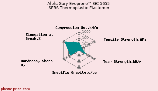 AlphaGary Evoprene™ GC 5655 SEBS Thermoplastic Elastomer