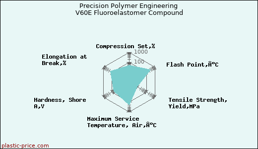 Precision Polymer Engineering V60E Fluoroelastomer Compound