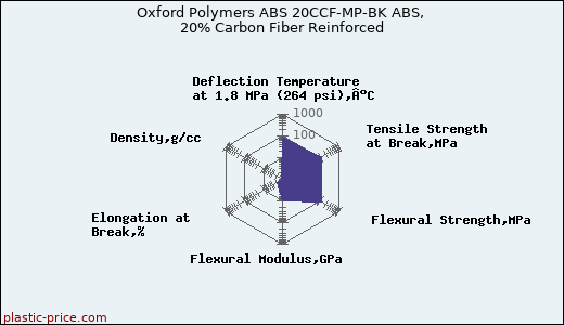 Oxford Polymers ABS 20CCF-MP-BK ABS, 20% Carbon Fiber Reinforced