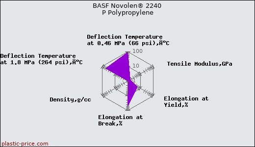 BASF Novolen® 2240 P Polypropylene
