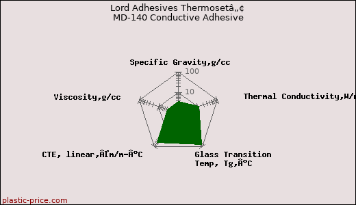 Lord Adhesives Thermosetâ„¢ MD-140 Conductive Adhesive