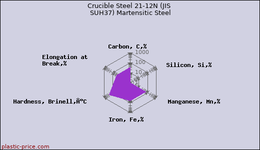 Crucible Steel 21-12N (JIS SUH37) Martensitic Steel