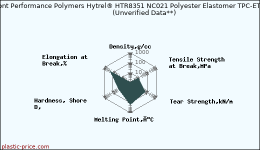 DuPont Performance Polymers Hytrel® HTR8351 NC021 Polyester Elastomer TPC-ET                      (Unverified Data**)