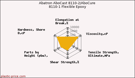 Abatron AboCast 8110-2/AboCure 8110-1 Flexible Epoxy