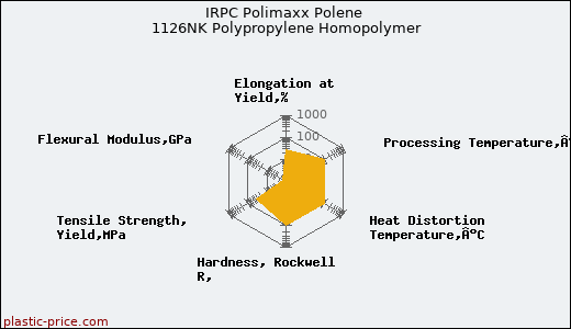 IRPC Polimaxx Polene 1126NK Polypropylene Homopolymer