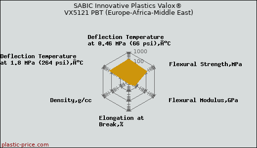 SABIC Innovative Plastics Valox® VX5121 PBT (Europe-Africa-Middle East)