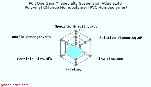 PolyOne Geon™ Specialty Suspension Atlas S140 Polyvinyl Chloride Homopolymer (PVC Homopolymer)