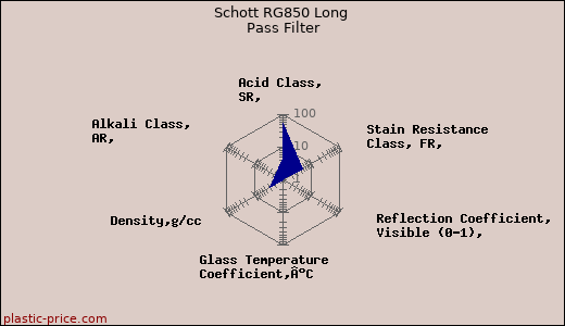 Schott RG850 Long Pass Filter