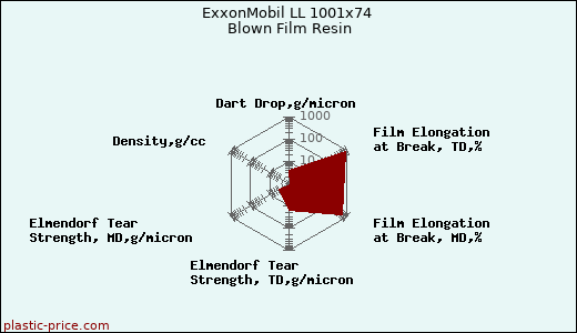 ExxonMobil LL 1001x74 Blown Film Resin
