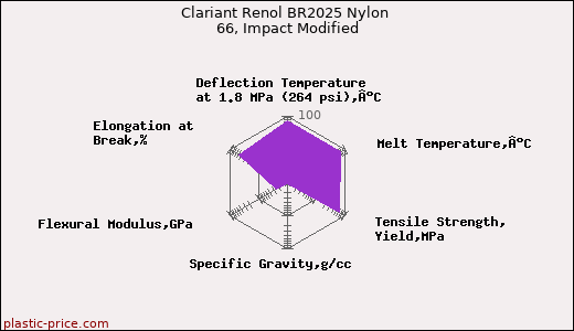 Clariant Renol BR2025 Nylon 66, Impact Modified