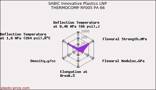 SABIC Innovative Plastics LNP THERMOCOMP RF005 PA 66