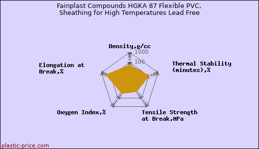 Fainplast Compounds HGKA 87 Flexible PVC, Sheathing for High Temperatures Lead Free