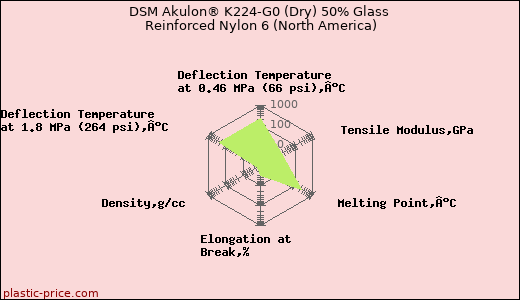 DSM Akulon® K224-G0 (Dry) 50% Glass Reinforced Nylon 6 (North America)
