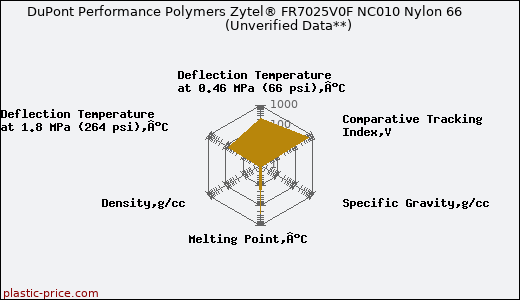 DuPont Performance Polymers Zytel® FR7025V0F NC010 Nylon 66                      (Unverified Data**)