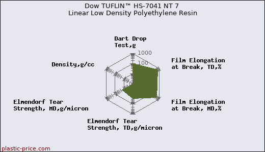 Dow TUFLIN™ HS-7041 NT 7 Linear Low Density Polyethylene Resin