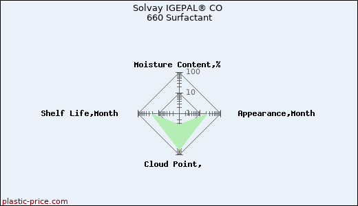 Solvay IGEPAL® CO 660 Surfactant