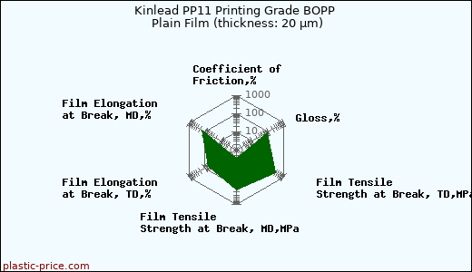Kinlead PP11 Printing Grade BOPP Plain Film (thickness: 20 µm)