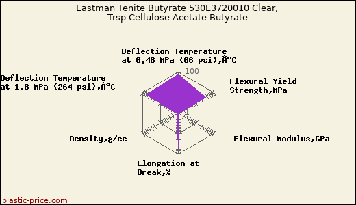 Eastman Tenite Butyrate 530E3720010 Clear, Trsp Cellulose Acetate Butyrate