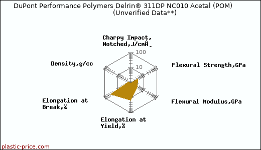 DuPont Performance Polymers Delrin® 311DP NC010 Acetal (POM)                      (Unverified Data**)