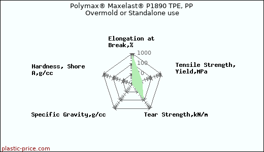 Polymax® Maxelast® P1890 TPE, PP Overmold or Standalone use